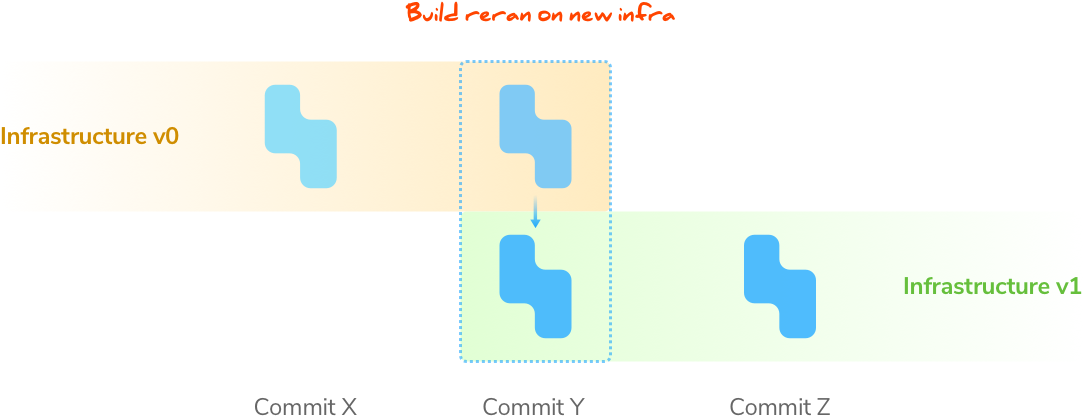 Build is reran on new infrastructure