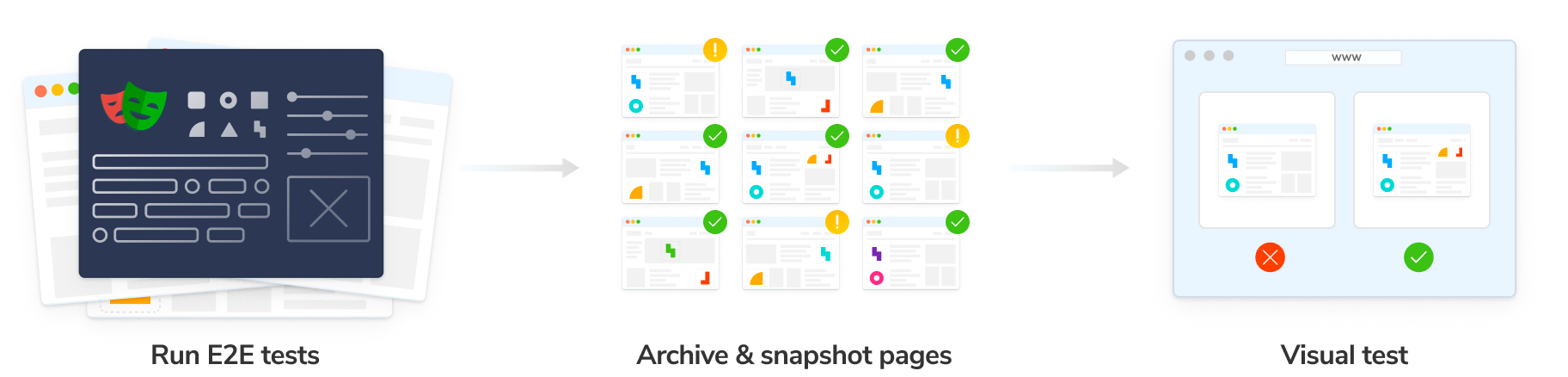 The illustrations with arrows showing the flow from one to the next: Run E2E tests, Archive & snapshot pages, Visual test