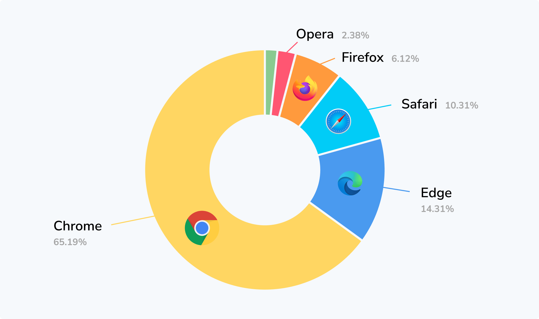 Global browser share