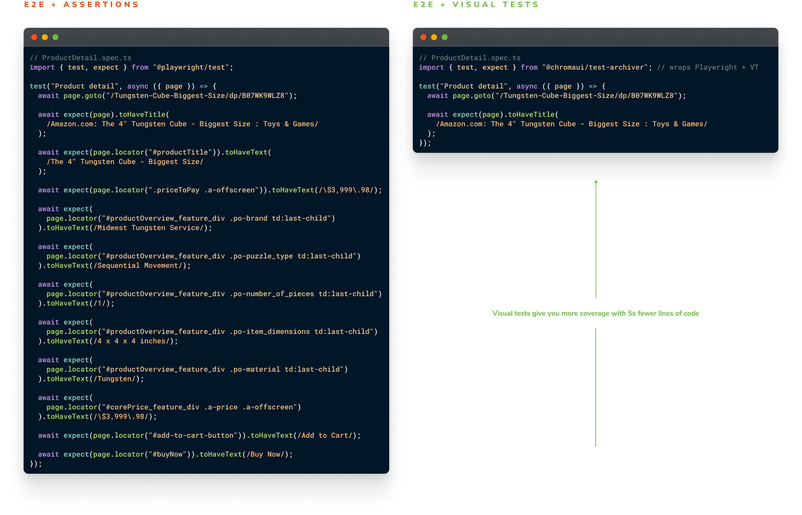 On the left, source code for a traditional E2E test with many assertions for individual pieces of content. On the right, source code for a much shorter E2E test that also serves as a visual test. Under the right-side code, in the empty space is text reading "More coverage with 5x fewer lines of code".