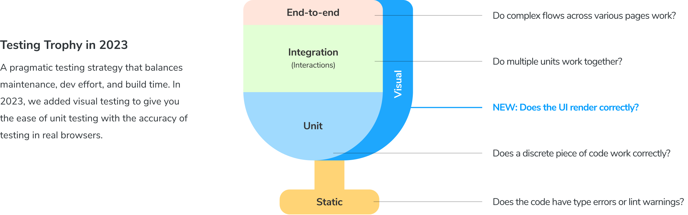 Testing trophy in 2023. A pragmatic testing strategy that balances maintenance, dev effort, and build time. In 2023, we added visual testing to give you the ease of unit testing with the accuracy of testing in real browsers. A trophy graphic is visually divided into vertical sections. At the bottom is “static, does the code have type errors or lint warnings?”. Above that is “unit, does a discrete piece of code work correctly?”. Above that is “integration (interaction), do multiple units work together?”. Finally, the top is “end-to-end, do complex flows across various pages work?”. Spanning the top three sections is a highlighted area labeled “visual, NEW: does the UI render correctly?”