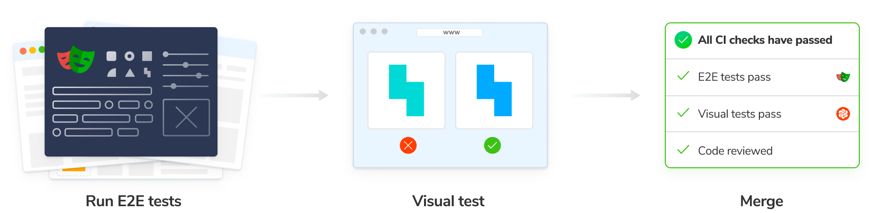 Graphic illustrating a 3-step process, labeled "Run E2E tests", "Visual test", and "Merge".