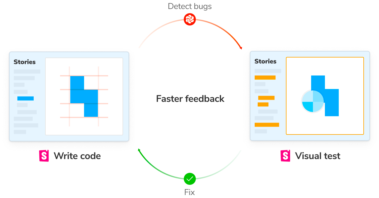 Faster feedback loop for combining Storybook with Chromatic