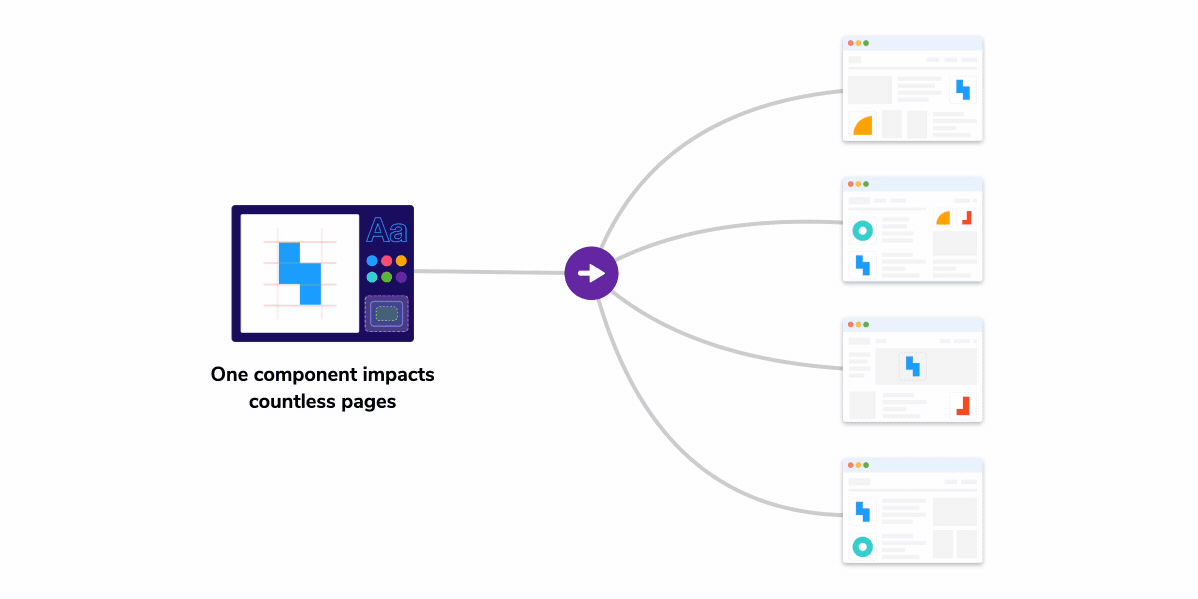 One component impacts countless pages