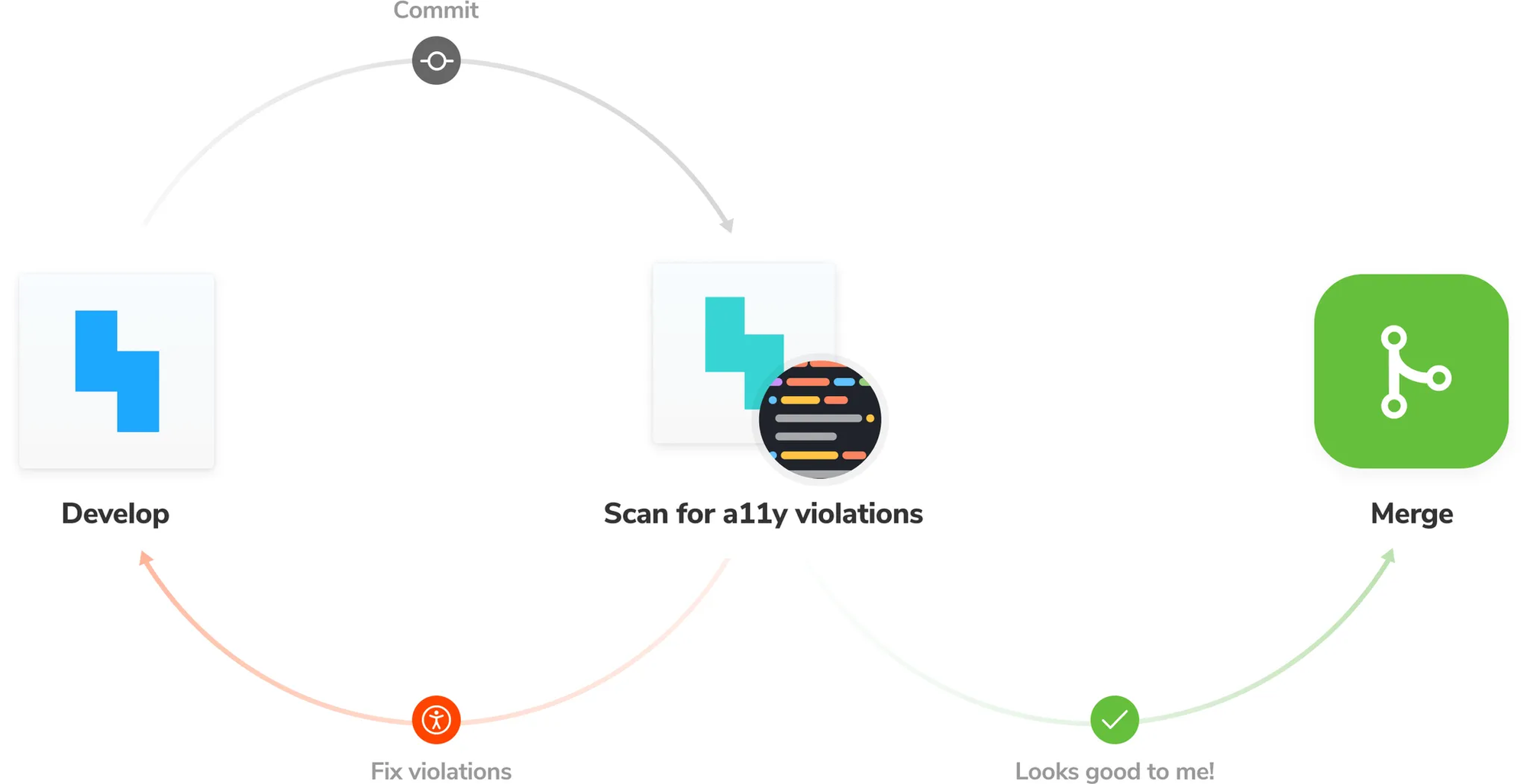 Automated accessibility workflow to identify and fix violations